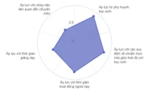 Hơn 70% giáo viên coi áp lực lớn nhất đến từ phụ huynh Hơn 70% giáo viên coi áp lực lớn nhất đến từ phụ huynh